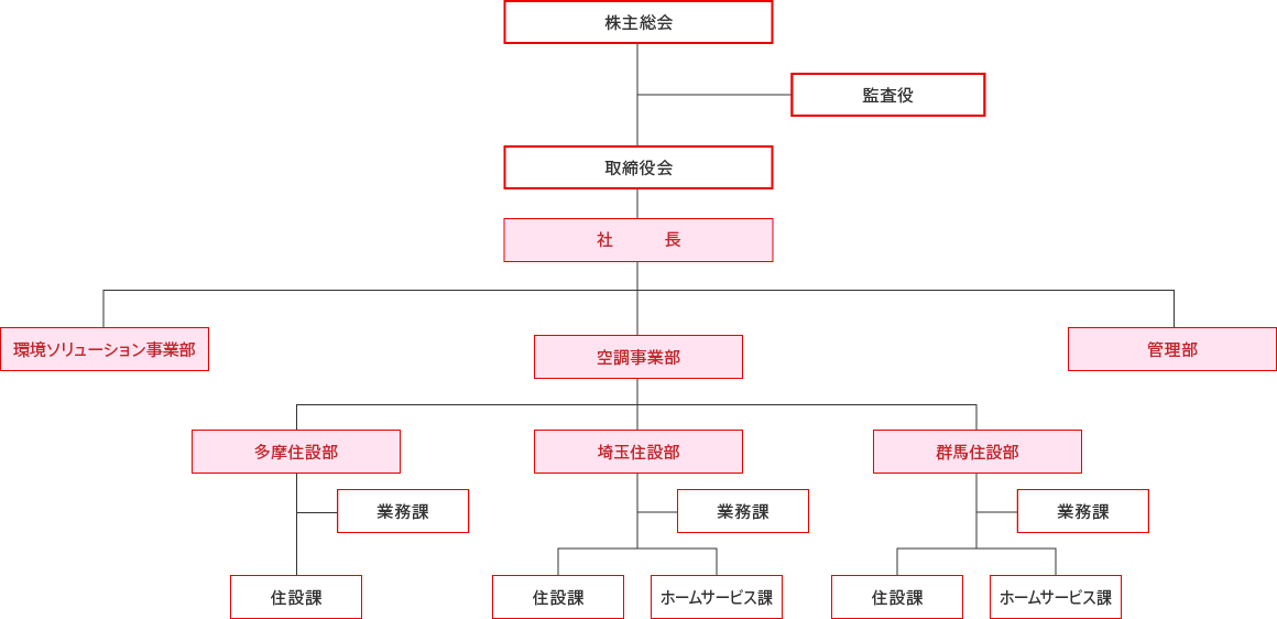 組織図