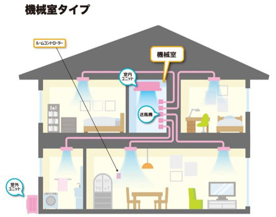 機械室タイプ